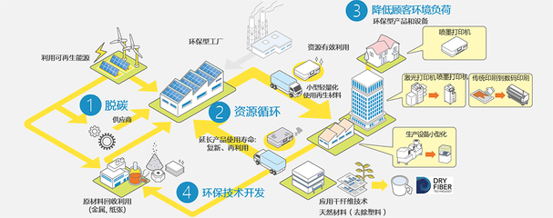 愛普生 以創(chuàng)新環(huán)保技術(shù)，驅(qū)動(dòng)可持續(xù)未來