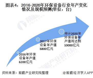 2020年環(huán)保設(shè)備行業(yè)發(fā)展現(xiàn)狀及前景分析 技術(shù)驅(qū)動(dòng)下的轉(zhuǎn)型與機(jī)遇