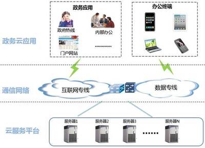 0元VS0.01元 電信中標的政務云，究竟是何種互聯軟件服務產品？
